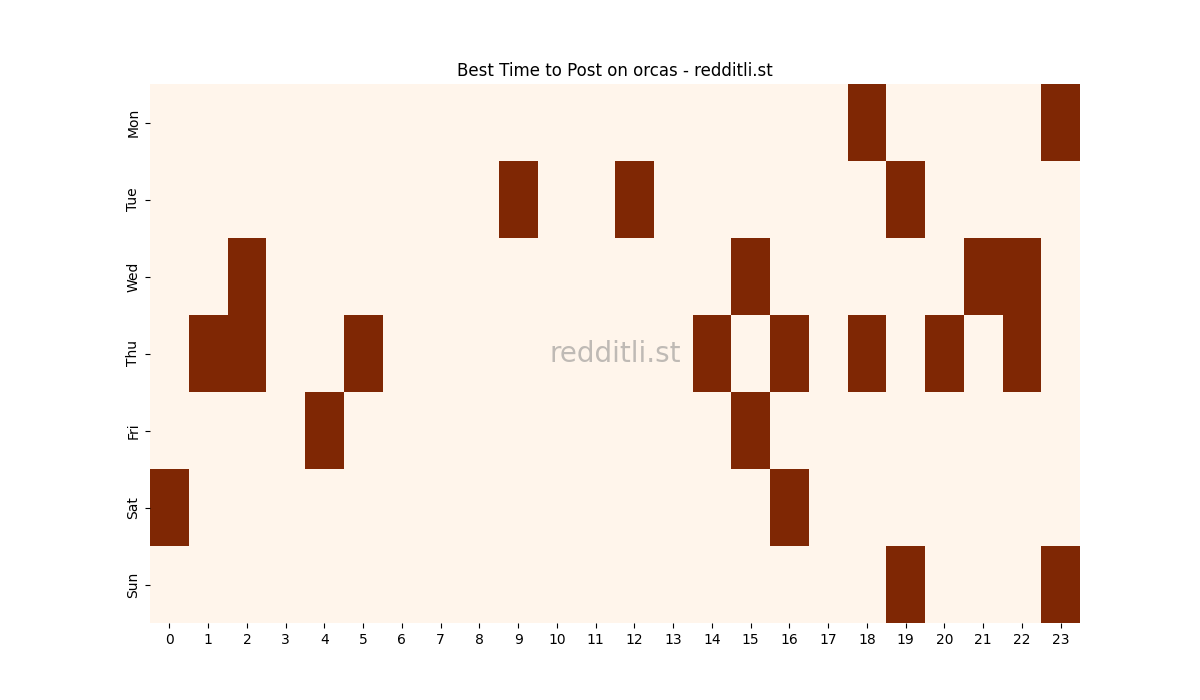 Best posting times heatmap for r/orcas