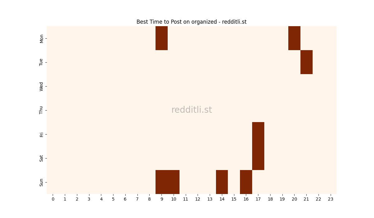Best posting times heatmap for r/organized