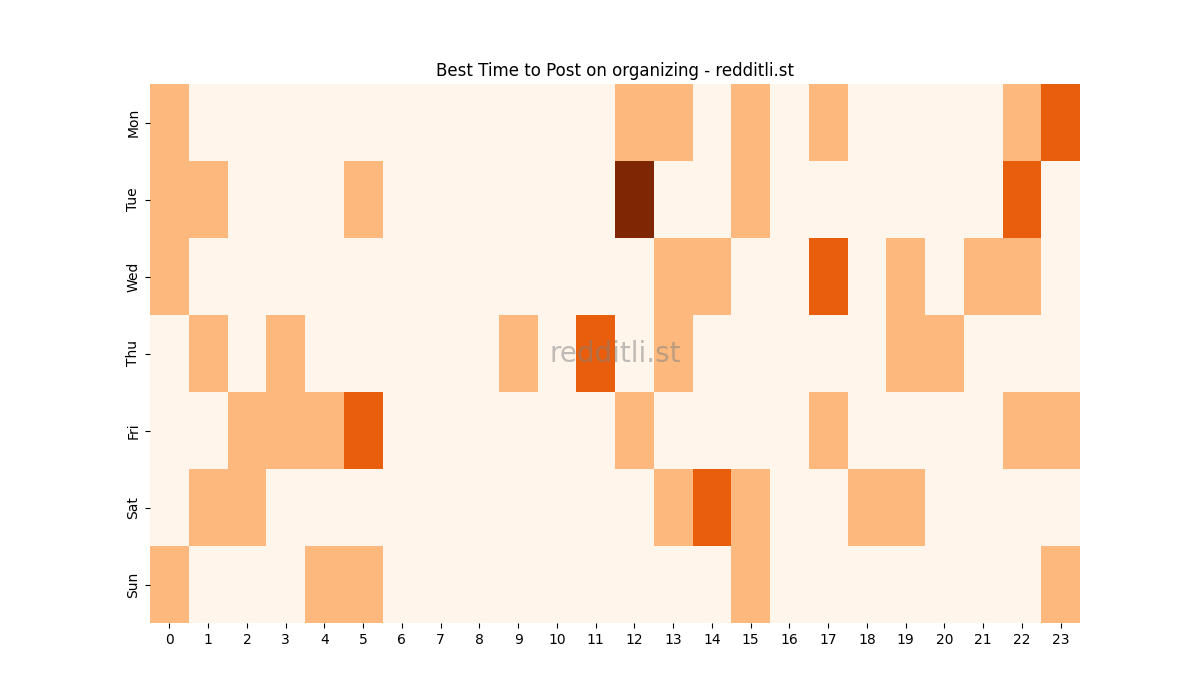 Best posting times heatmap for r/organizing