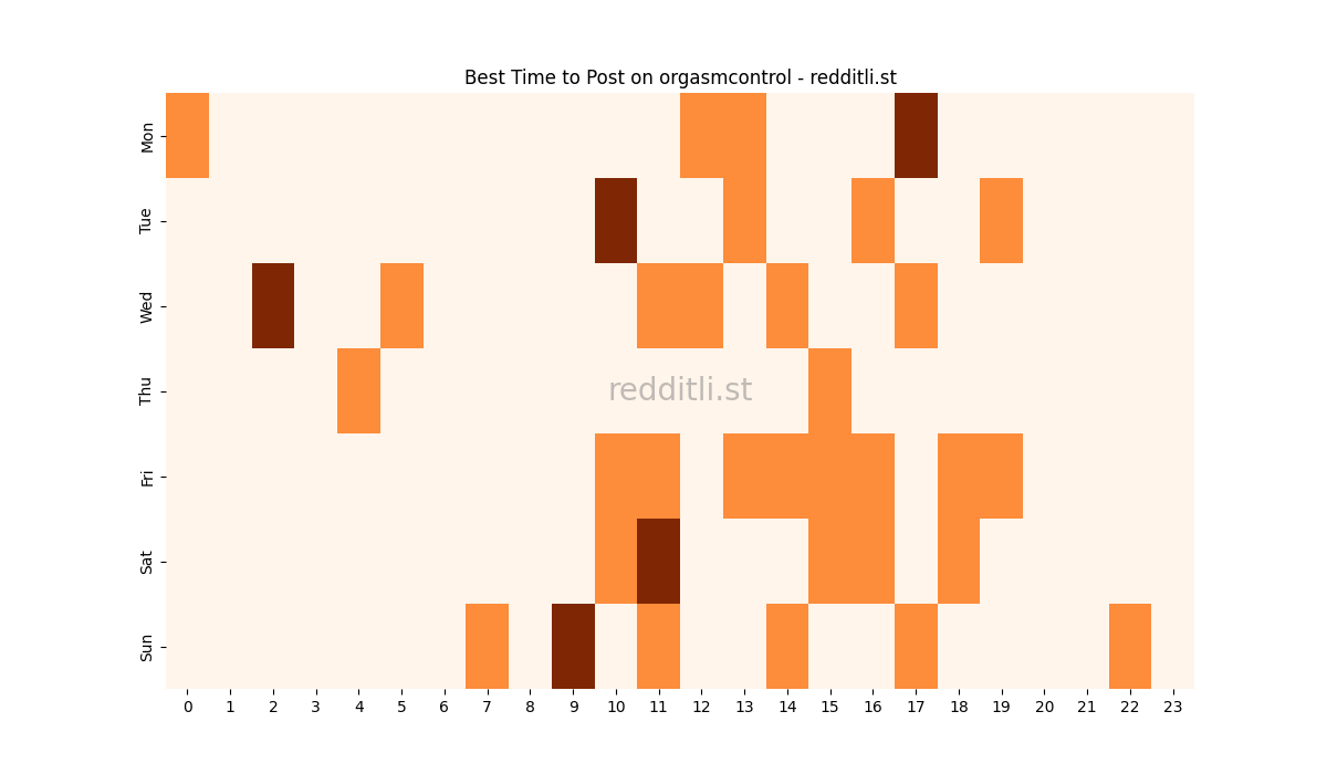 Best posting times heatmap for r/orgasmcontrol