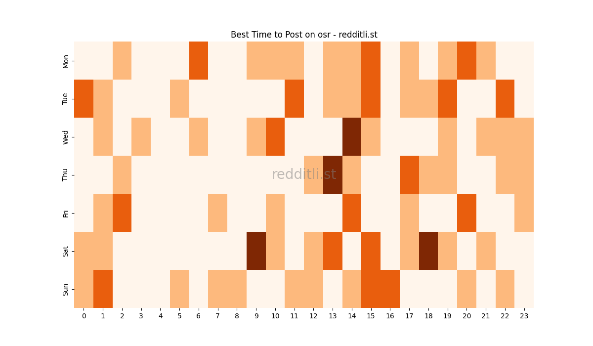 Best posting times heatmap for r/osr
