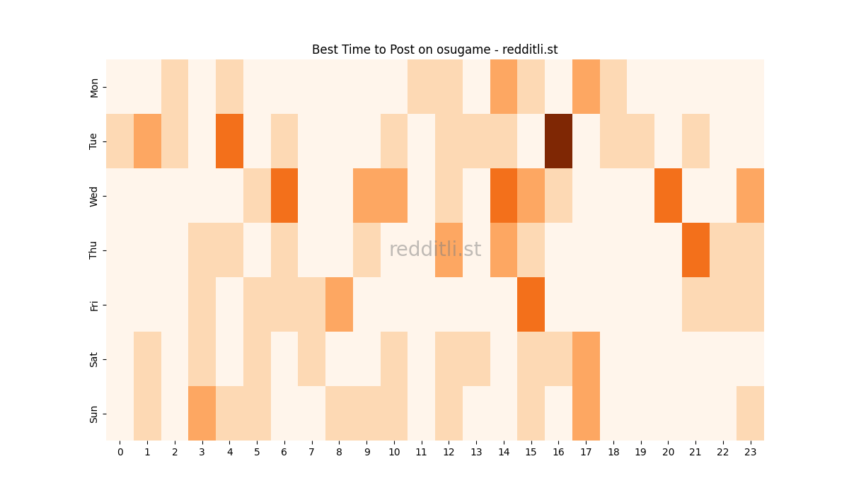 Best posting times heatmap for r/osugame