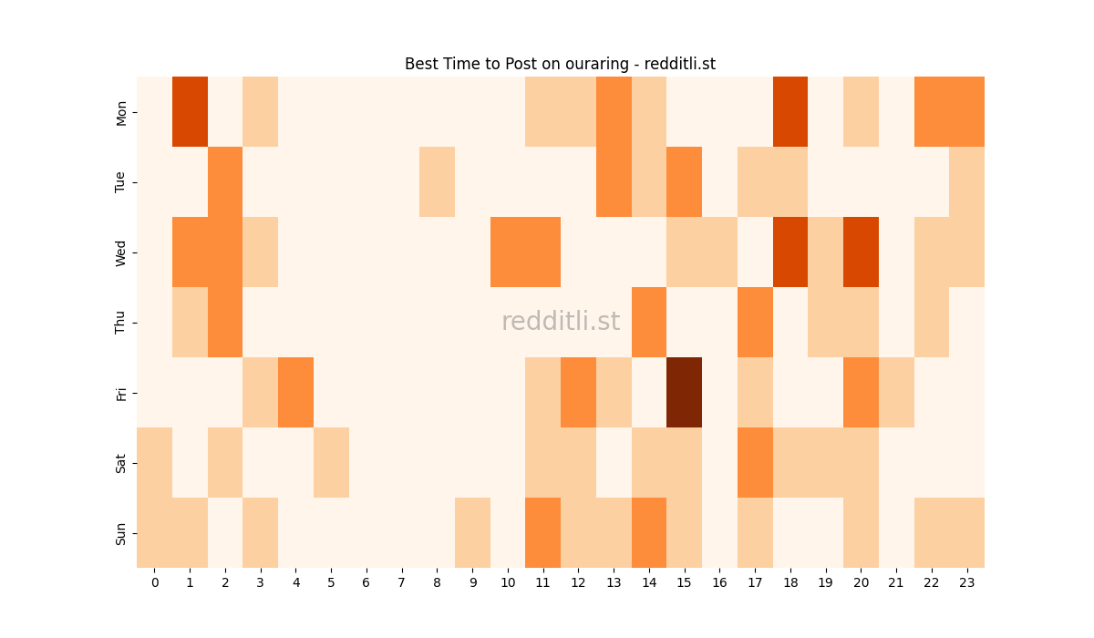 Best posting times heatmap for r/ouraring
