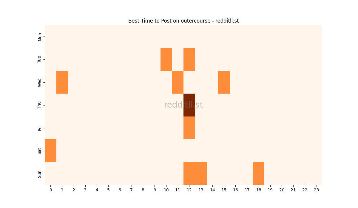 Best posting times heatmap for r/outercourse