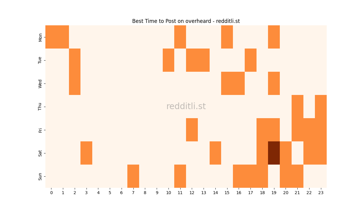 Best posting times heatmap for r/overheard