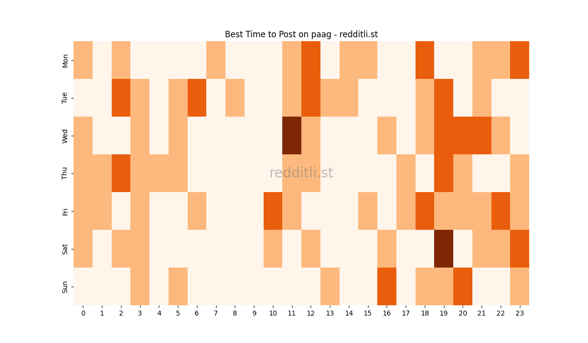 Best posting times heatmap for r/paag