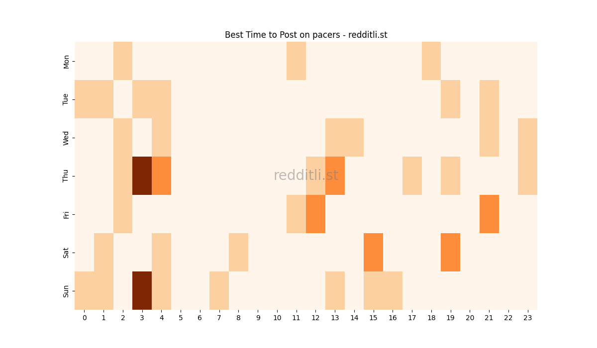 Best posting times heatmap for r/pacers
