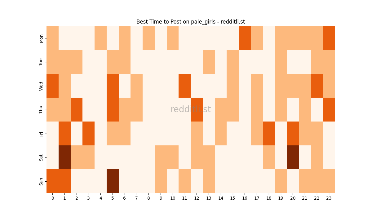 Best posting times heatmap for r/pale_girls