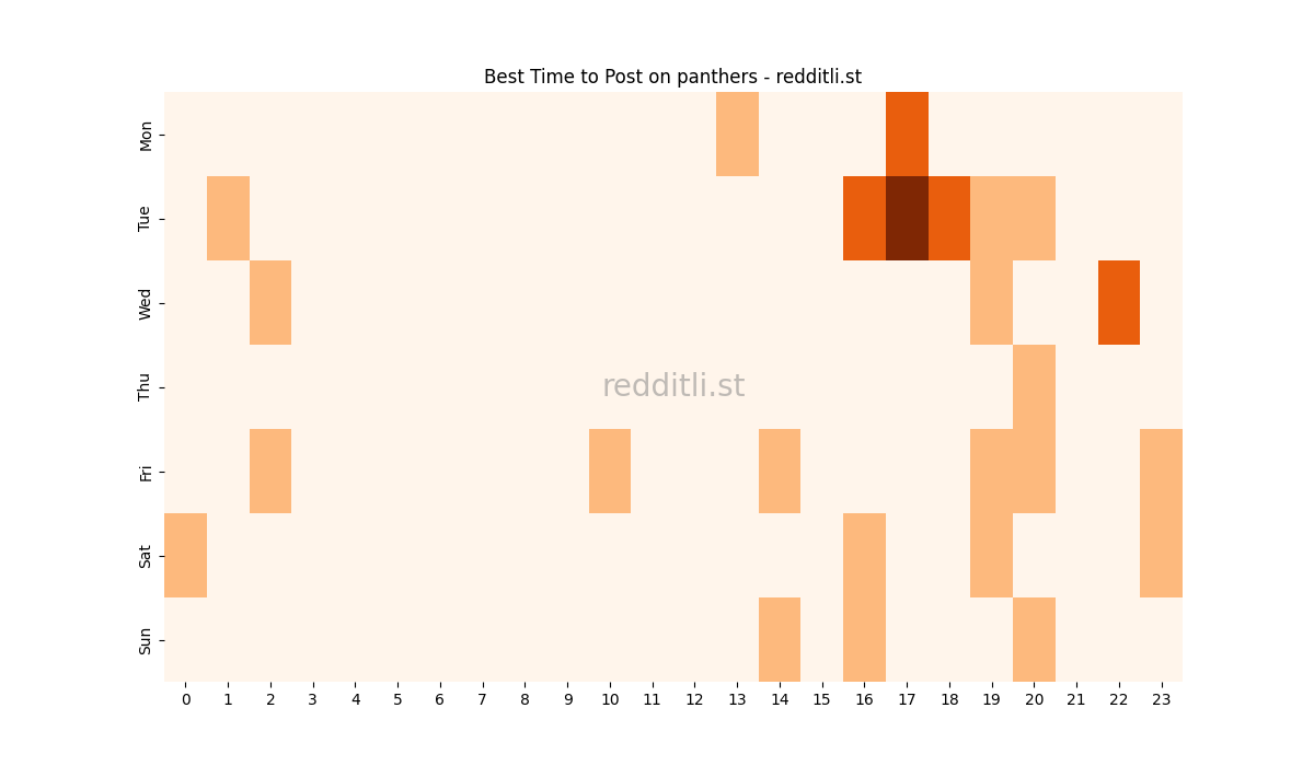 Best posting times heatmap for r/panthers