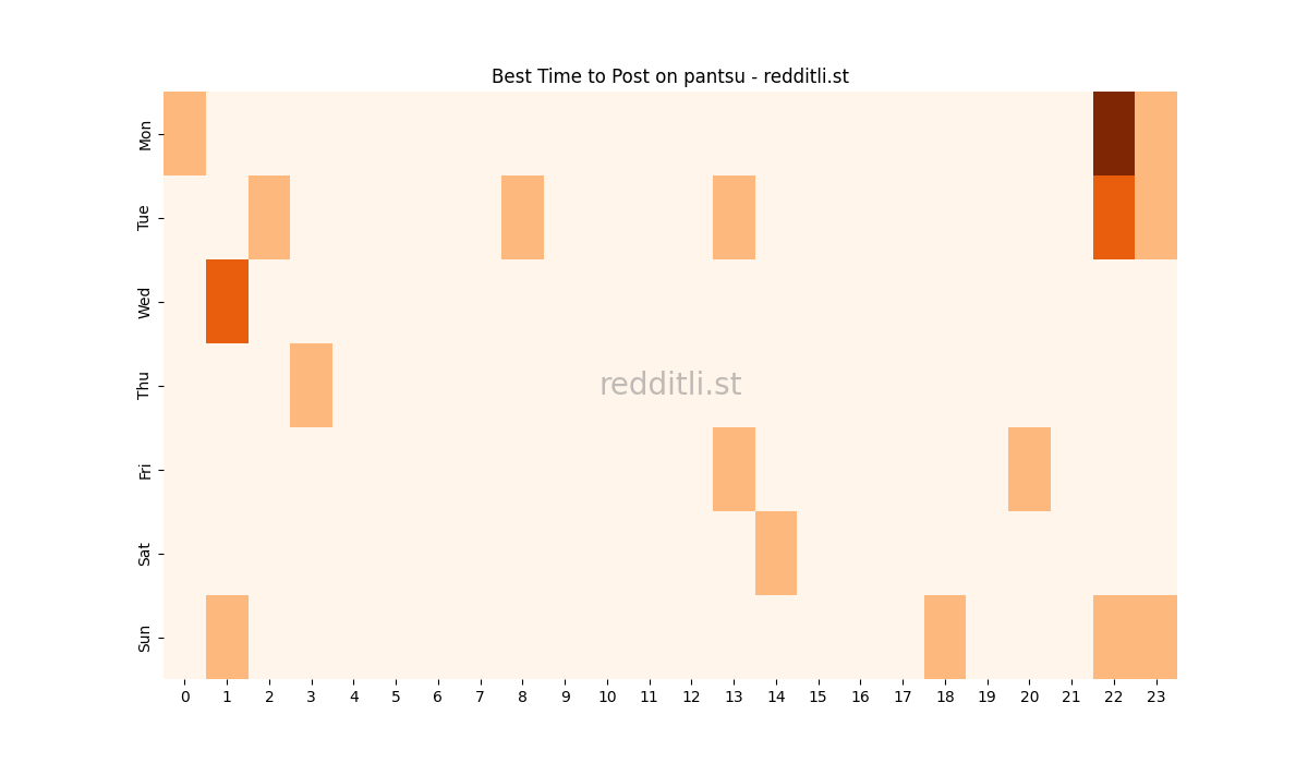 Best posting times heatmap for r/pantsu