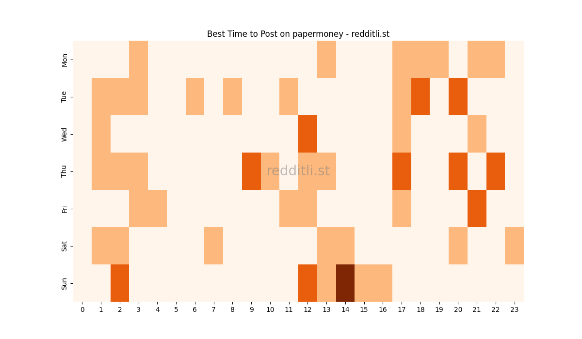 Best posting times heatmap for r/papermoney