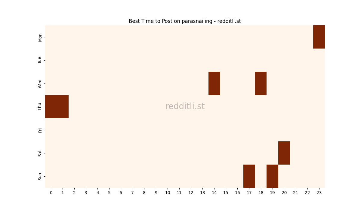 Best posting times heatmap for r/parasnailing