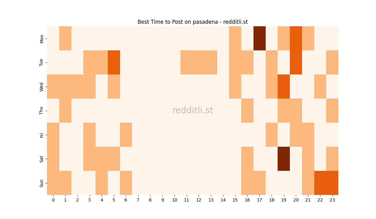 Best posting times heatmap for r/pasadena