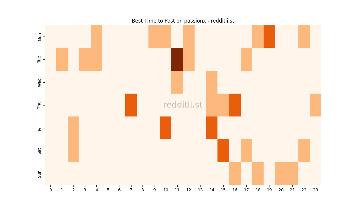 Best posting times heatmap for r/passionx