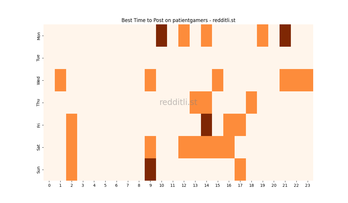 Best posting times heatmap for r/patientgamers