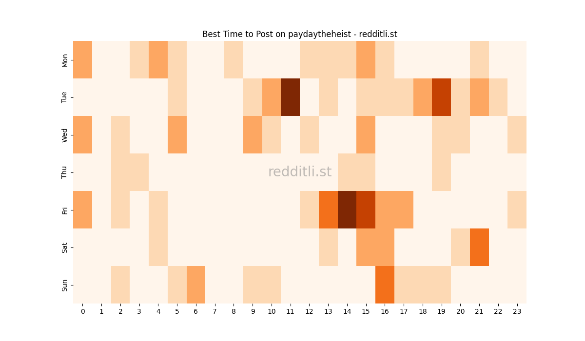 Best posting times heatmap for r/paydaytheheist
