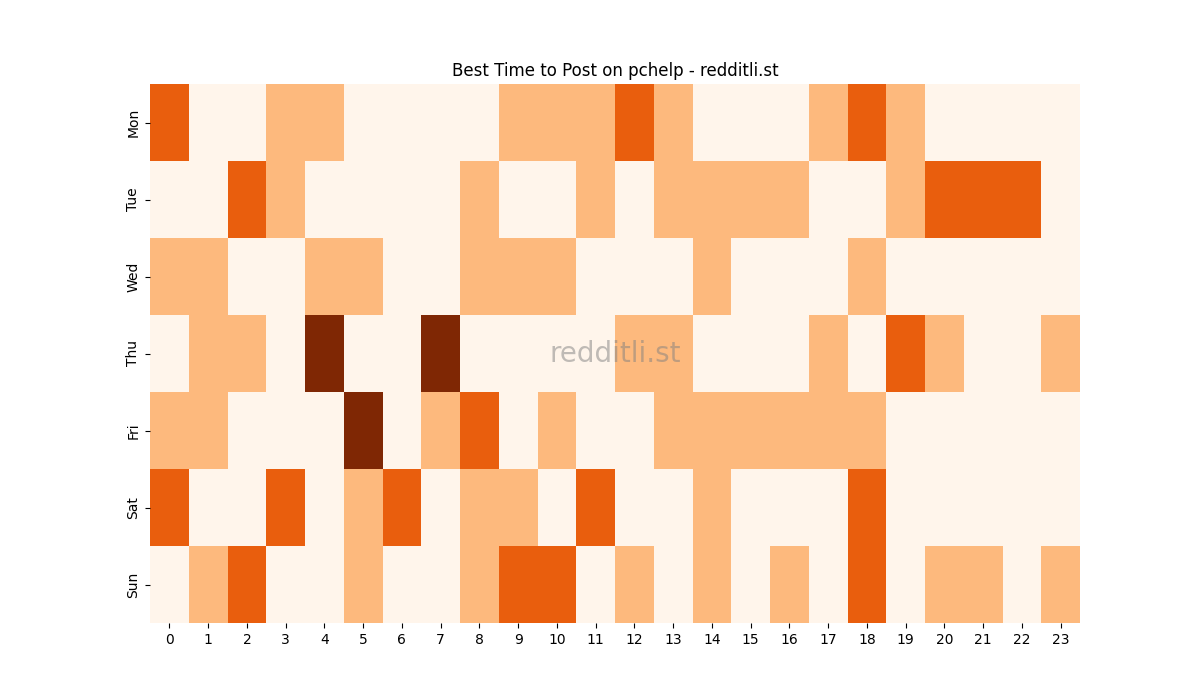 Best posting times heatmap for r/pchelp