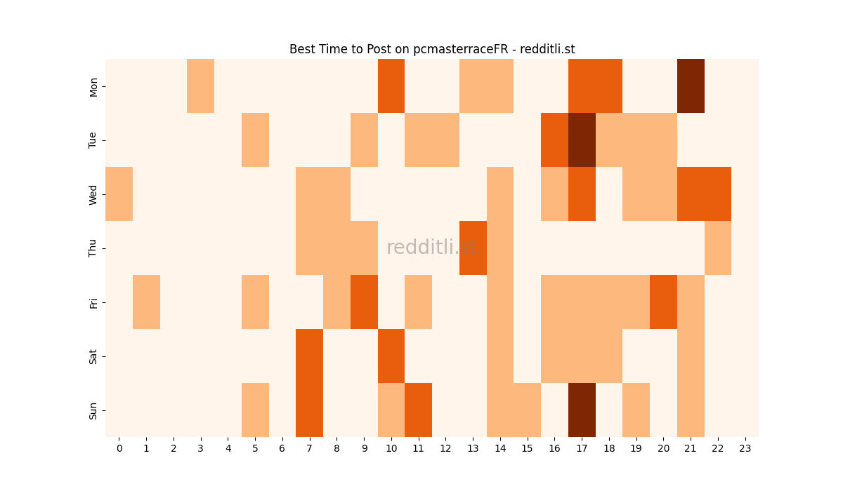 Best posting times heatmap for r/pcmasterraceFR