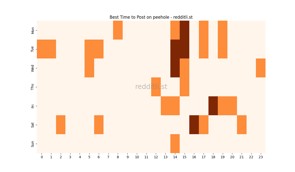 Best posting times heatmap for r/peehole