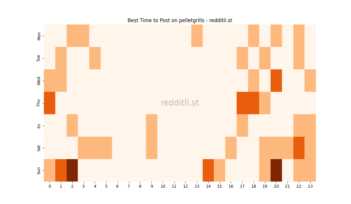Best posting times heatmap for r/pelletgrills