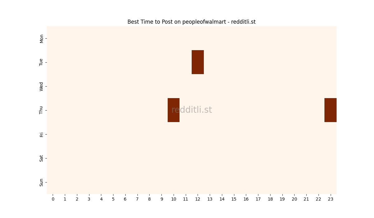 Best posting times heatmap for r/peopleofwalmart