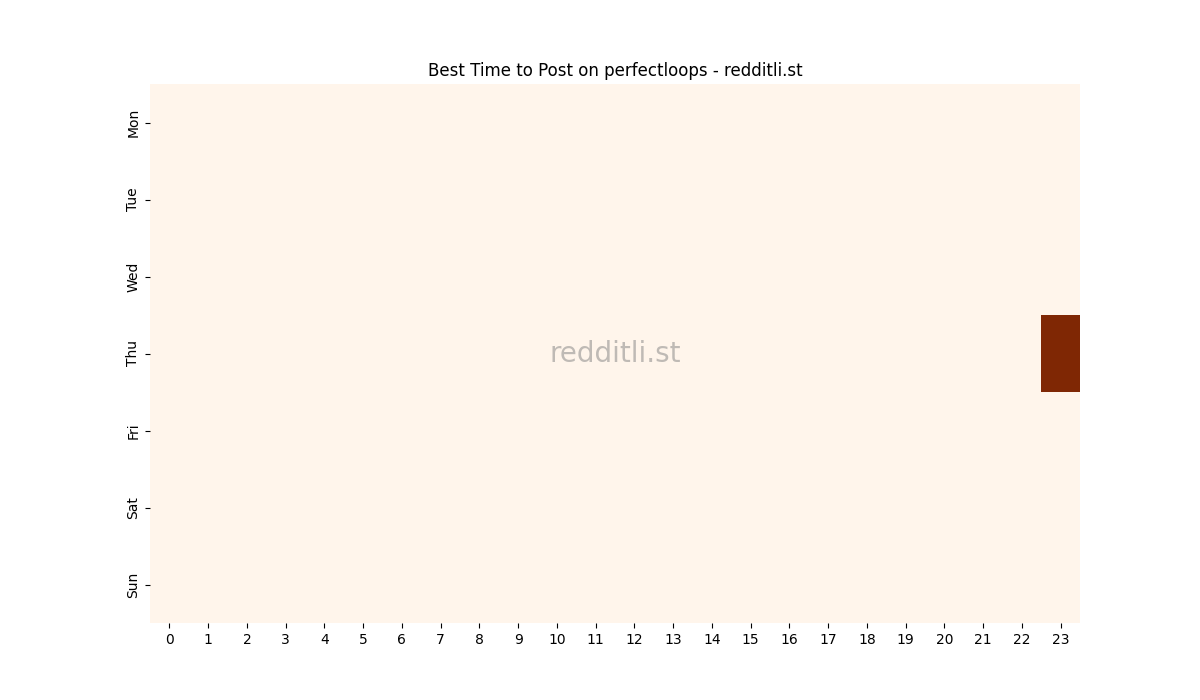 Best posting times heatmap for r/perfectloops