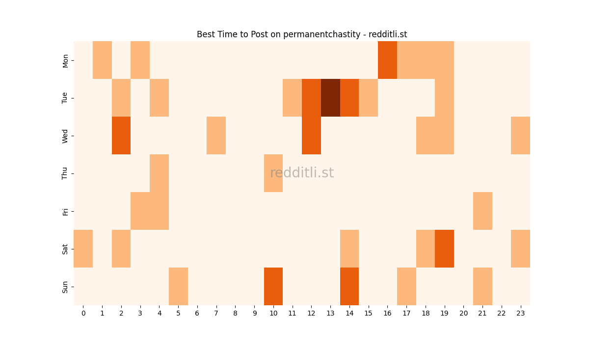 Best posting times heatmap for r/permanentchastity