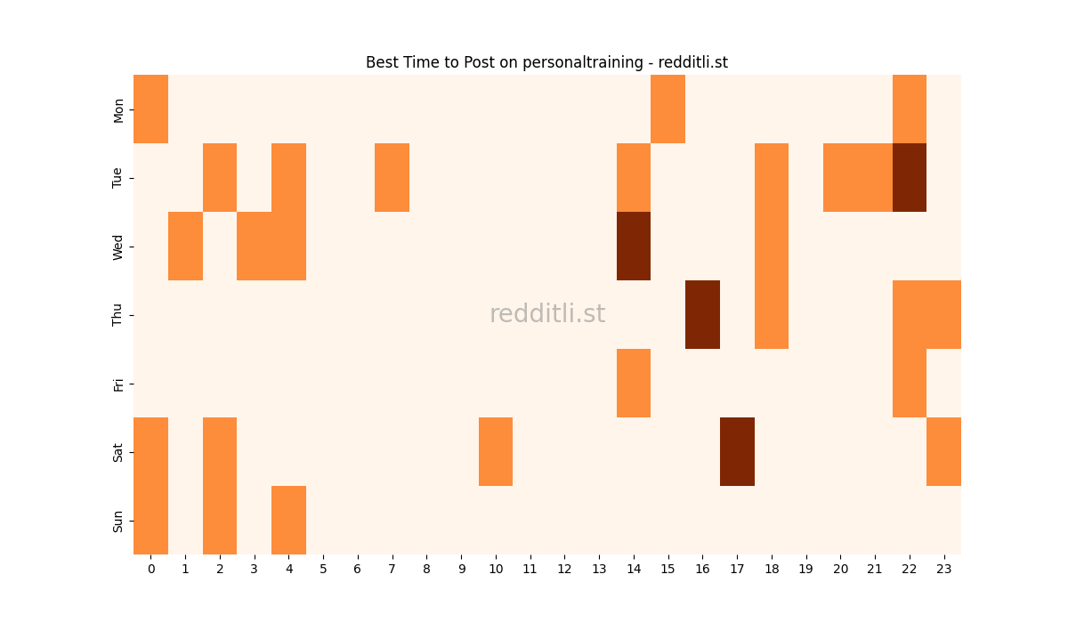 Best posting times heatmap for r/personaltraining