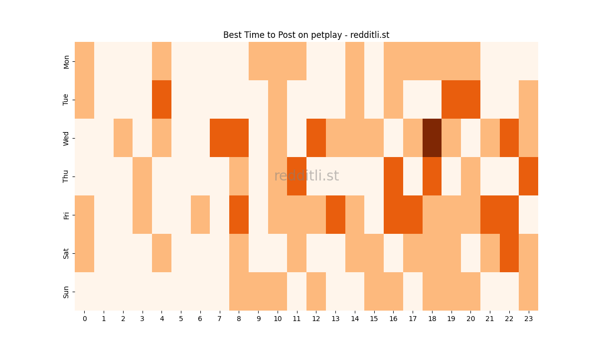 Best posting times heatmap for r/petplay