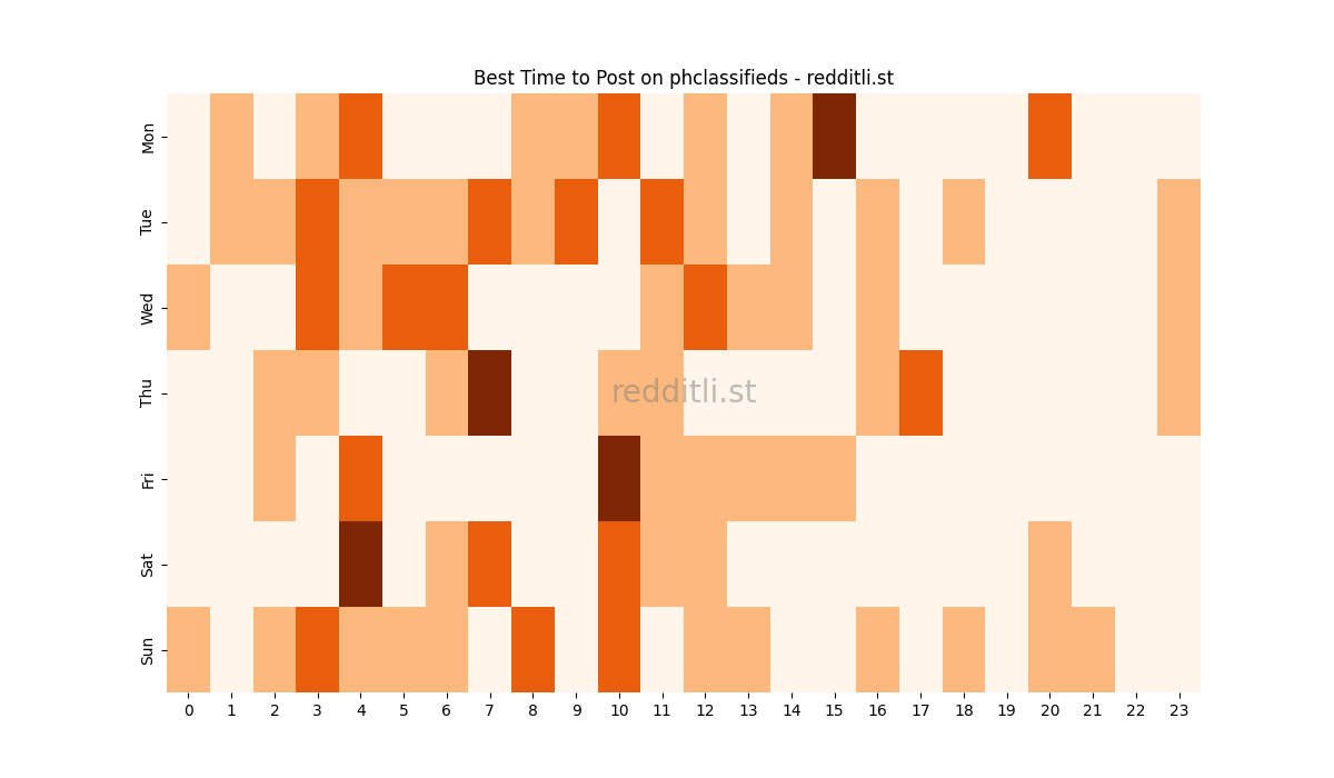 Best posting times heatmap for r/phclassifieds
