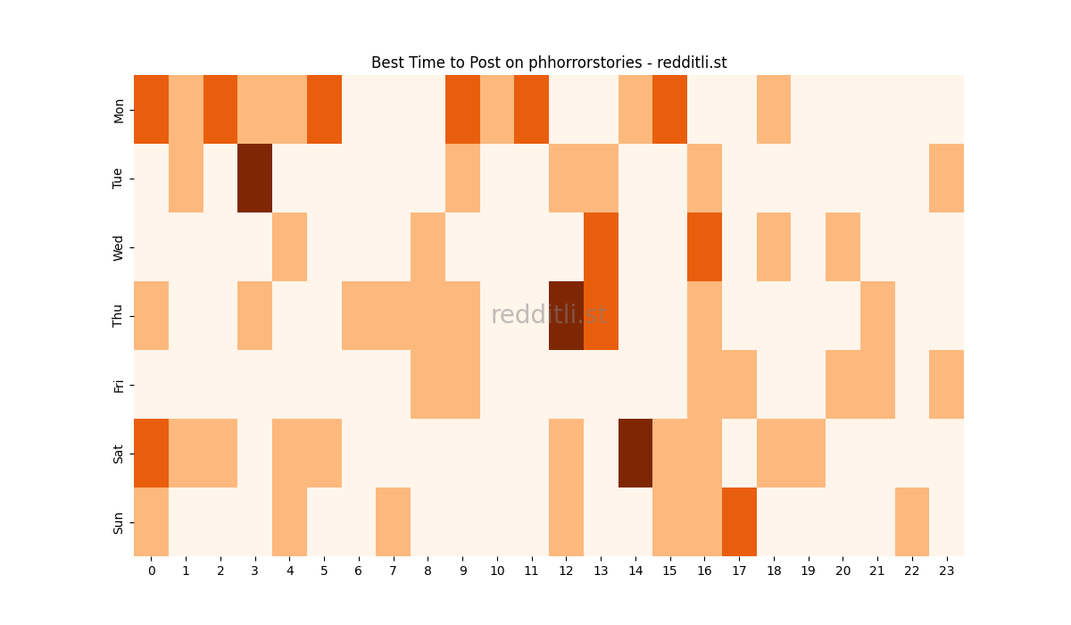 Best posting times heatmap for r/phhorrorstories