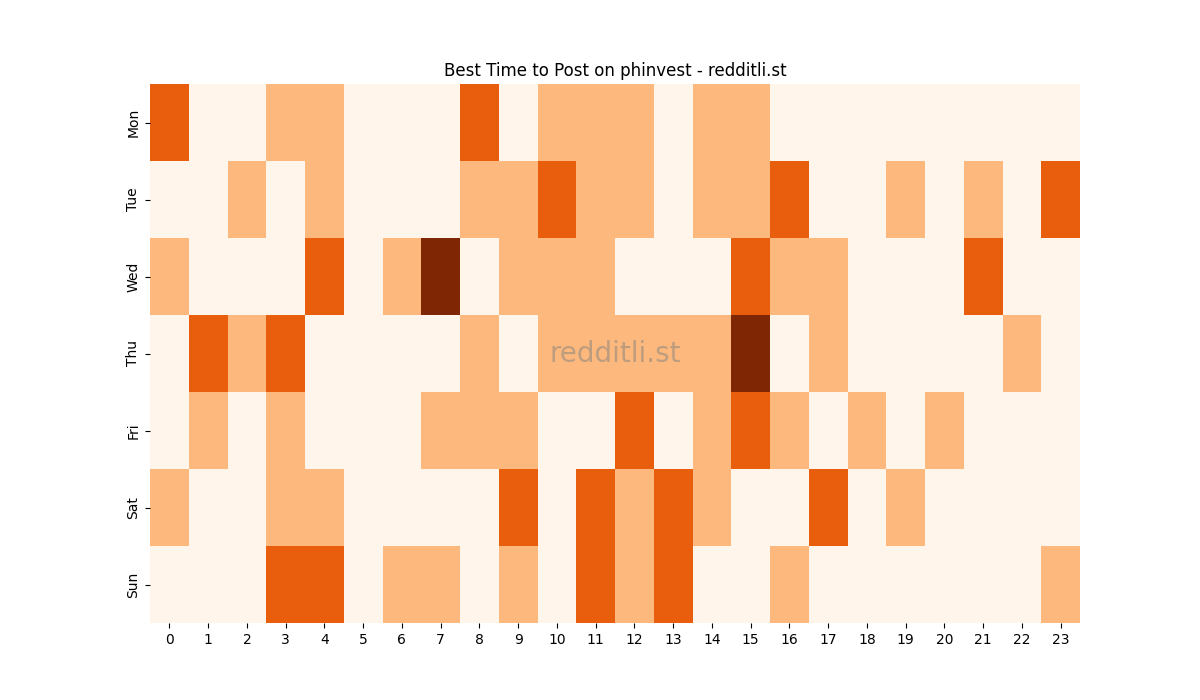 Best posting times heatmap for r/phinvest