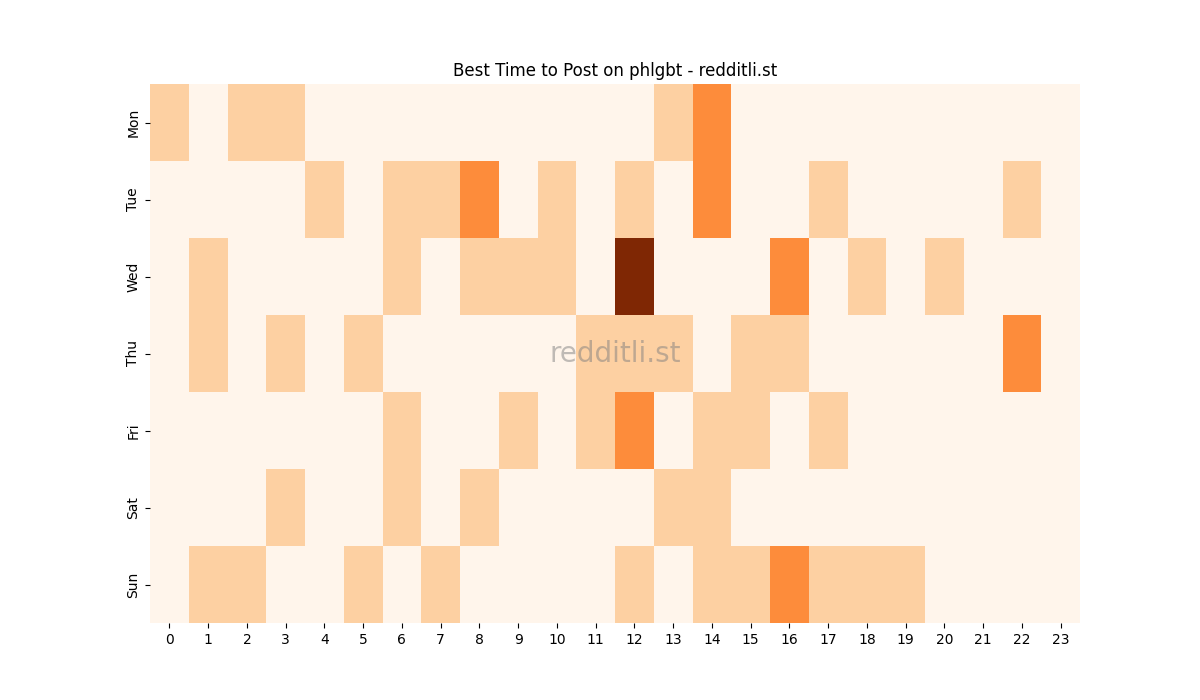 Best posting times heatmap for r/phlgbt
