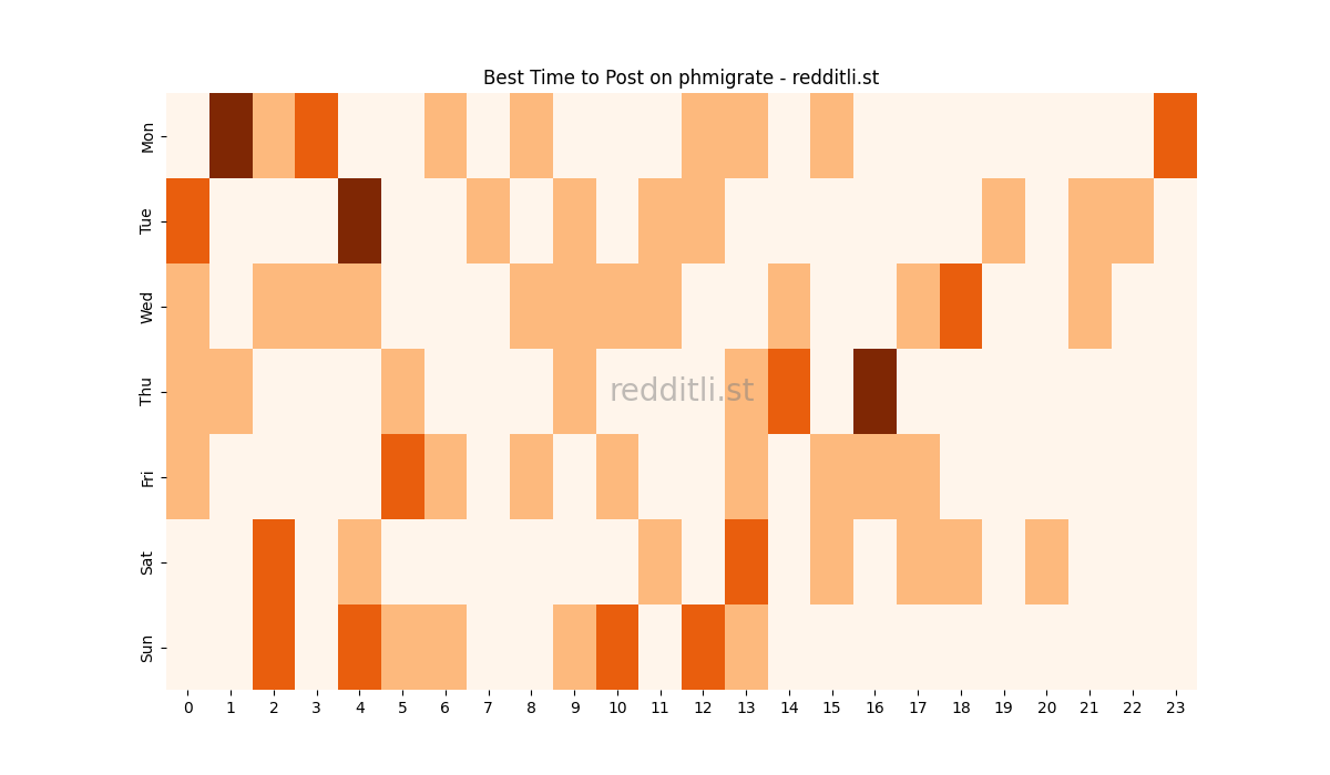 Best posting times heatmap for r/phmigrate