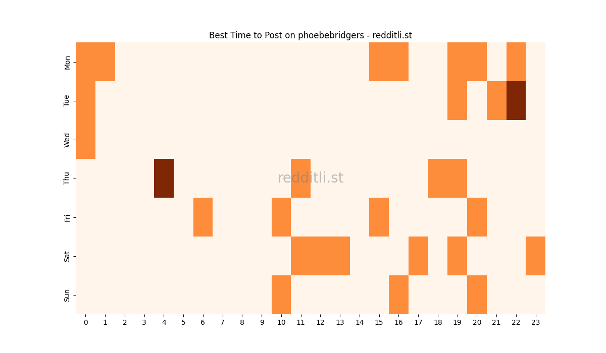 Best posting times heatmap for r/phoebebridgers