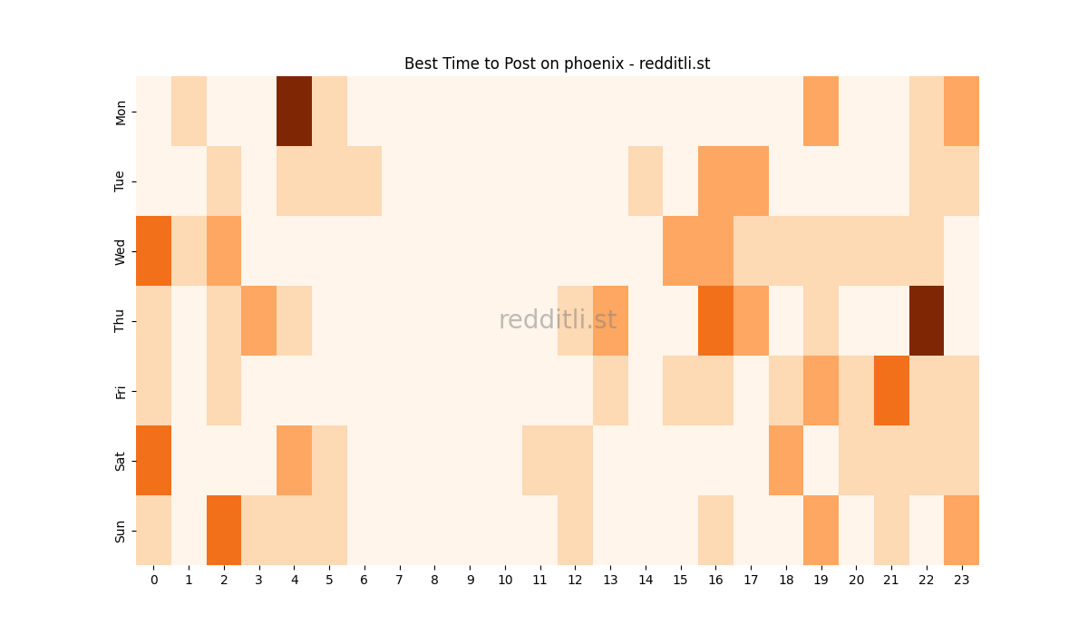 Best posting times heatmap for r/phoenix