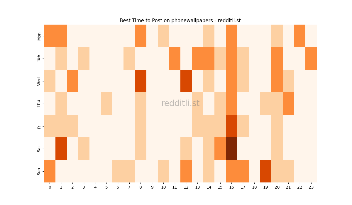 Best posting times heatmap for r/phonewallpapers