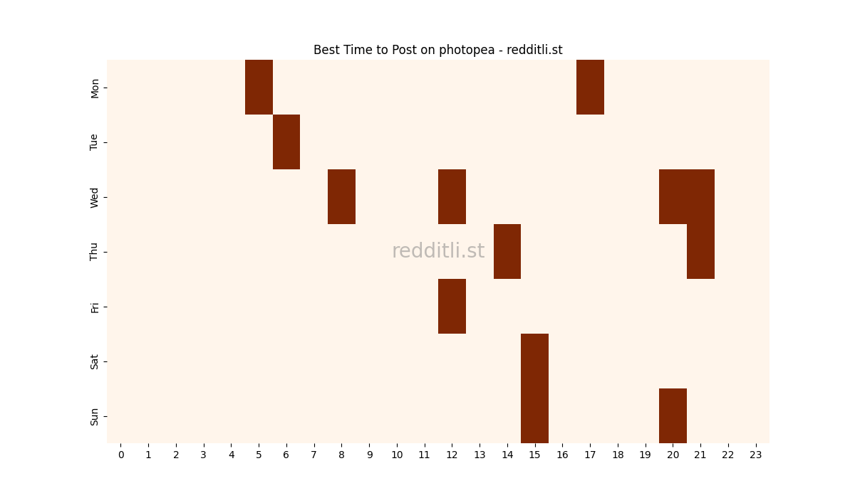 Best posting times heatmap for r/photopea
