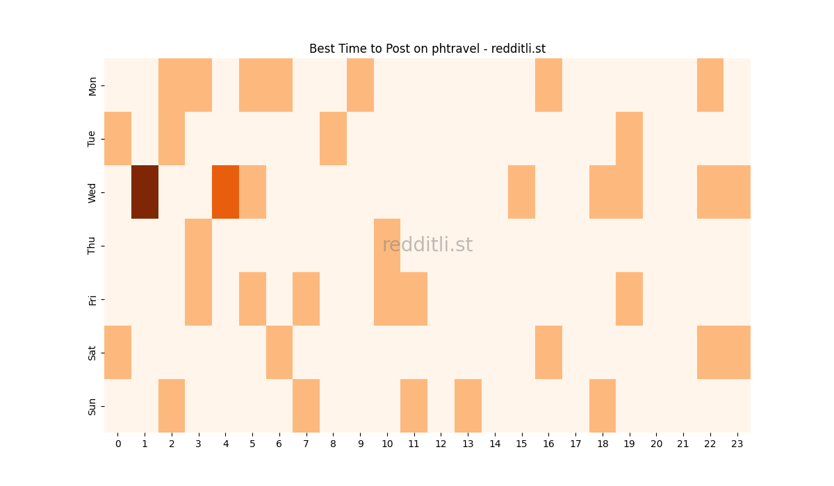 Best posting times heatmap for r/phtravel