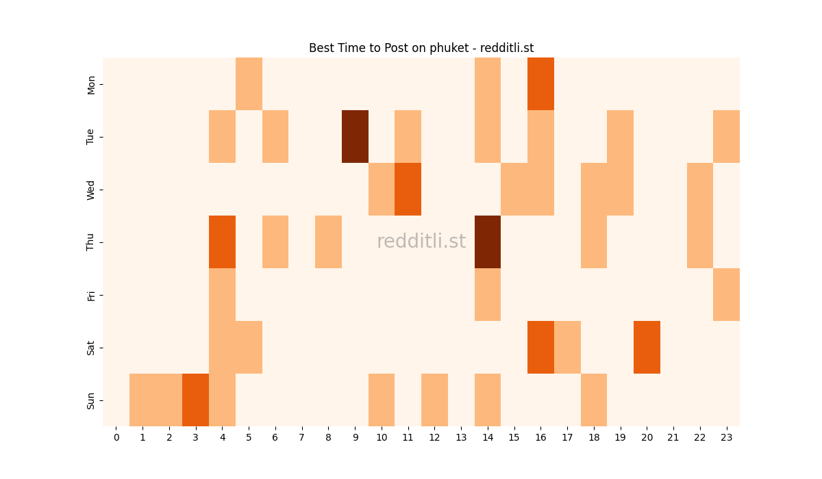 Best posting times heatmap for r/phuket
