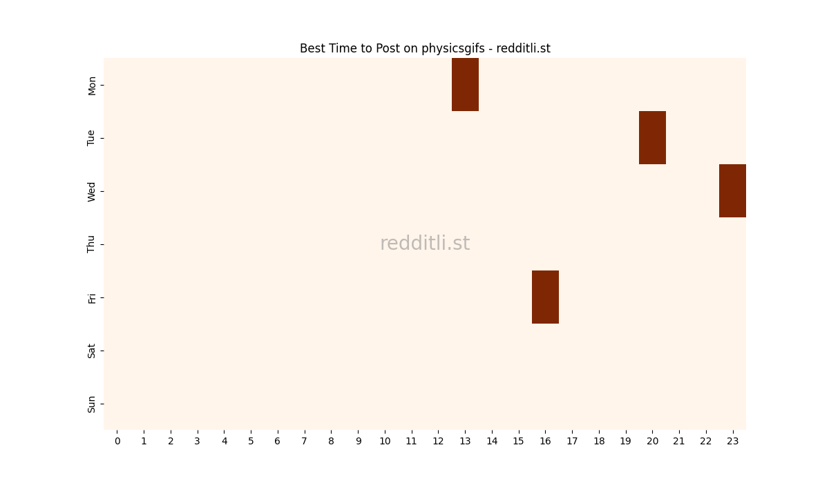 Best posting times heatmap for r/physicsgifs