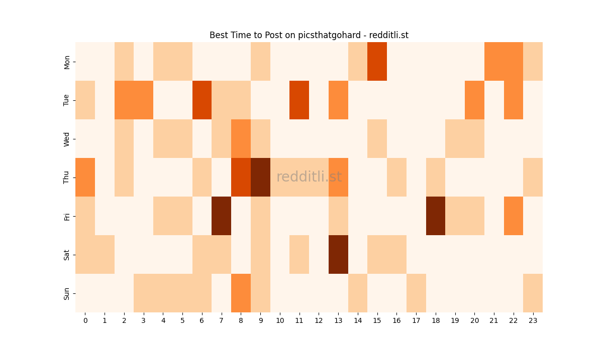 Best posting times heatmap for r/picsthatgohard