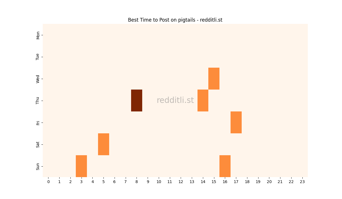 Best posting times heatmap for r/pigtails