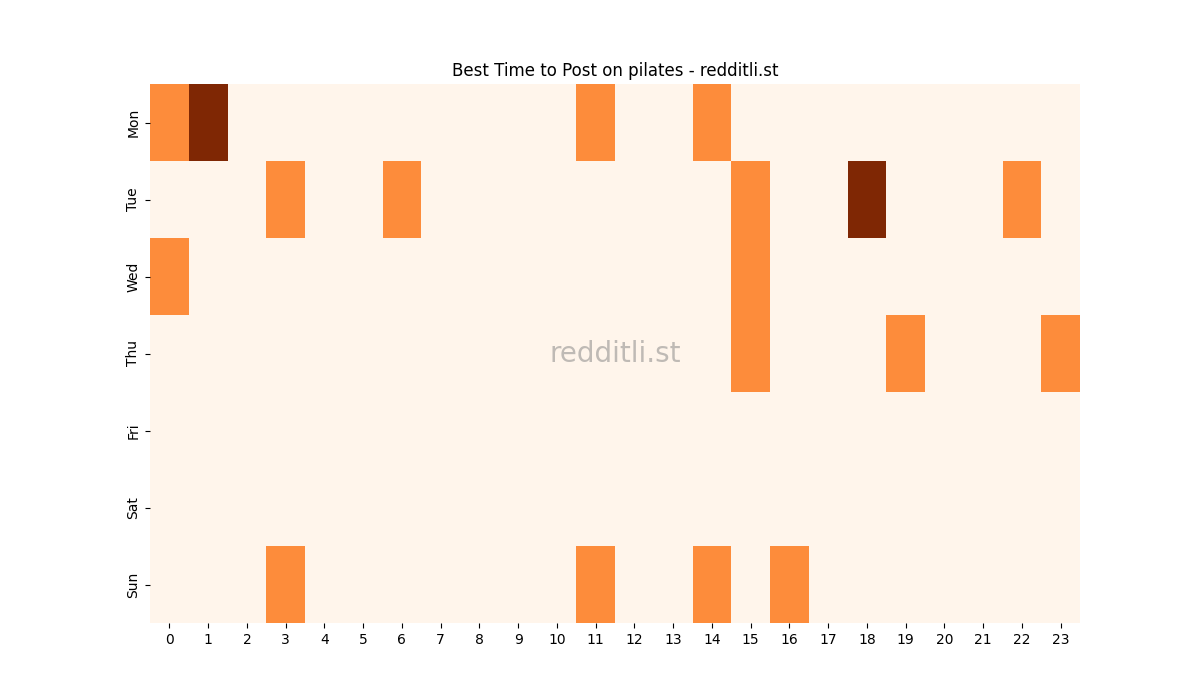Best posting times heatmap for r/pilates