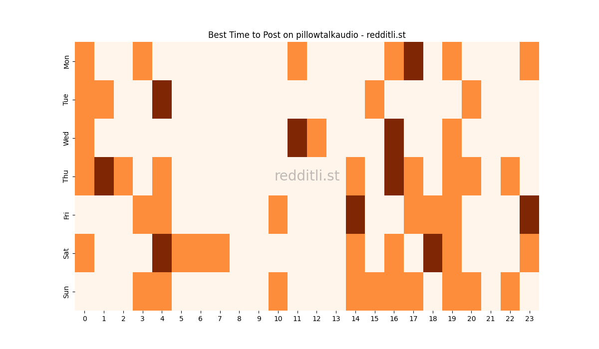 Best posting times heatmap for r/pillowtalkaudio