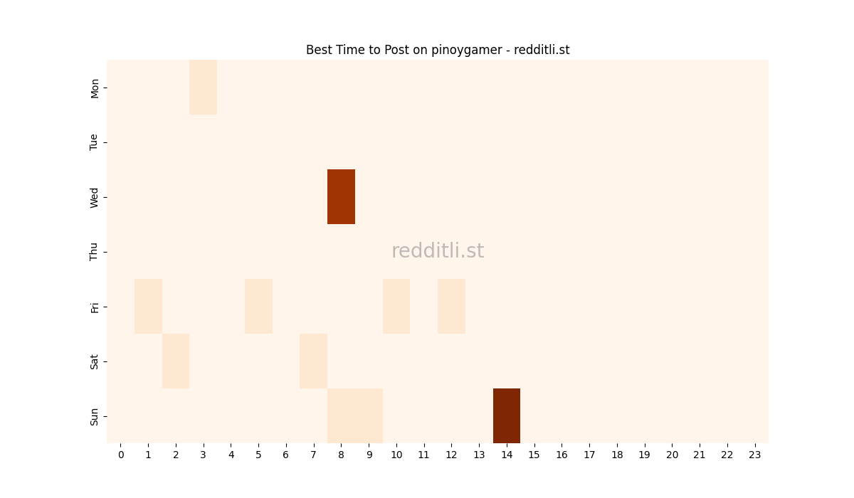 Best posting times heatmap for r/pinoygamer