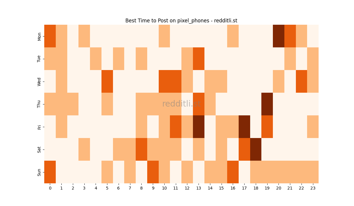 Best posting times heatmap for r/pixel_phones