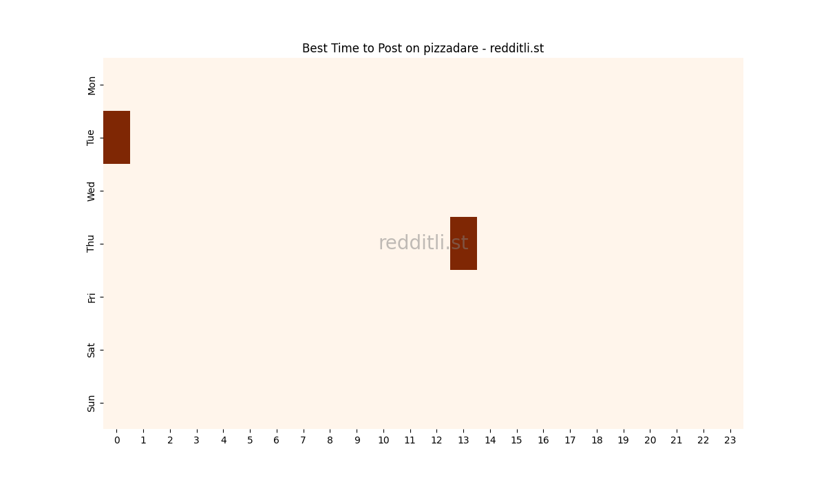 Best posting times heatmap for r/pizzadare