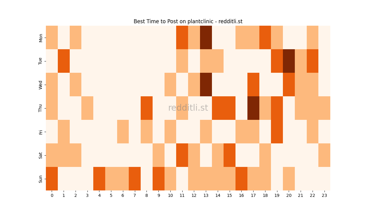 Best posting times heatmap for r/plantclinic