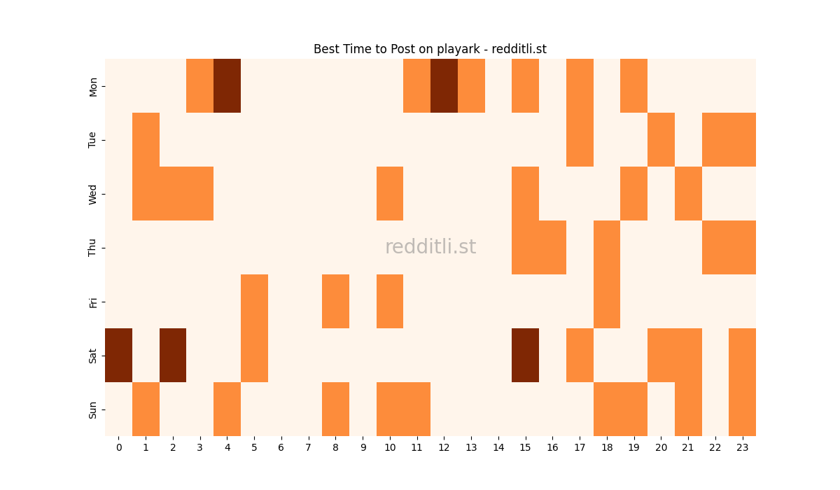 Best posting times heatmap for r/playark